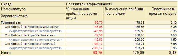 Коэффициент торгового зала